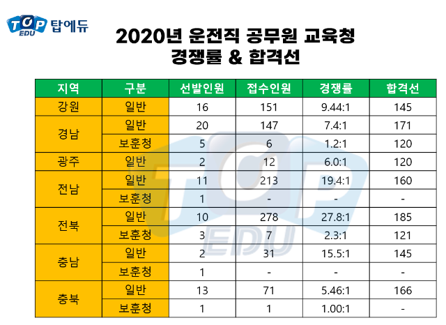 2020 운전직 교육청 경쟁률 & 합격선.png