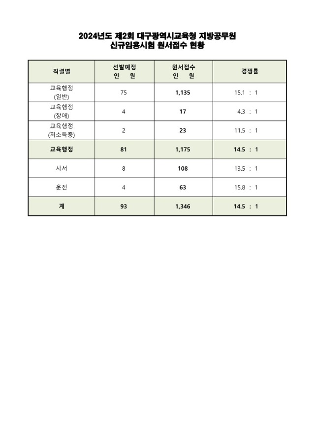 2024년도 제2회 대구광역시교육청 지방공무원 신규임용시험 원서접수 현황_1.jpg